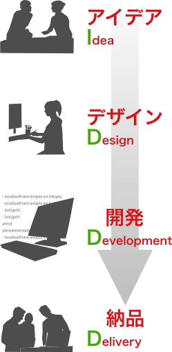 受託開発は次の4つのステップで進められます。1.お客様のアイデアのヒアリングをする 2.そのアイデアをiPad向けにデザインする 3.それを元に開発する 4.納品と検収を行う という流れです。